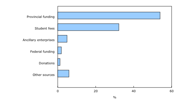 Chart 1: Distribution of college revenues by source, 2018/2019