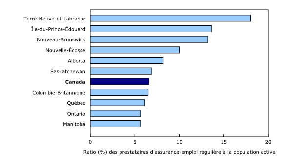 Graphique 2: Les provinces de l'Atlantique comptent la plus forte proportion de prestataires d'assurance-emploi régulière par rapport à leur population active