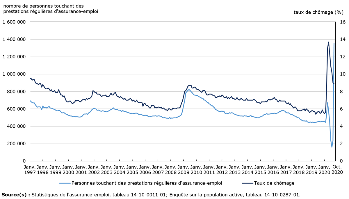 Vignette de l'infographie 1: Nombre record de personnes touchant des prestations régulières d'assurance-emploi en octobre