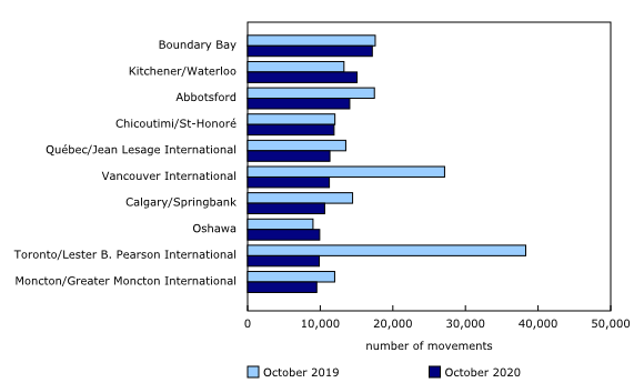 Chart 3: Total aircraft movements at top 10 Canadian airports, October 2020