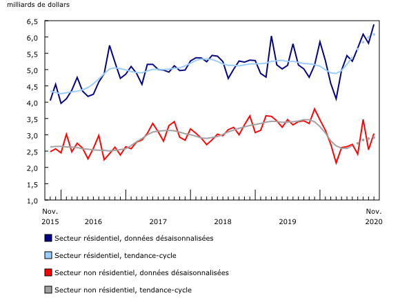 Graphique 2: Valeur des permis de bâtir des secteurs résidentiel et non résidentiel 