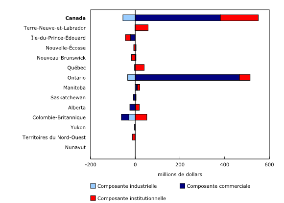 Graphique 4: Variation d'un mois à l'autre de la valeur des permis de bâtir non résidentiels
