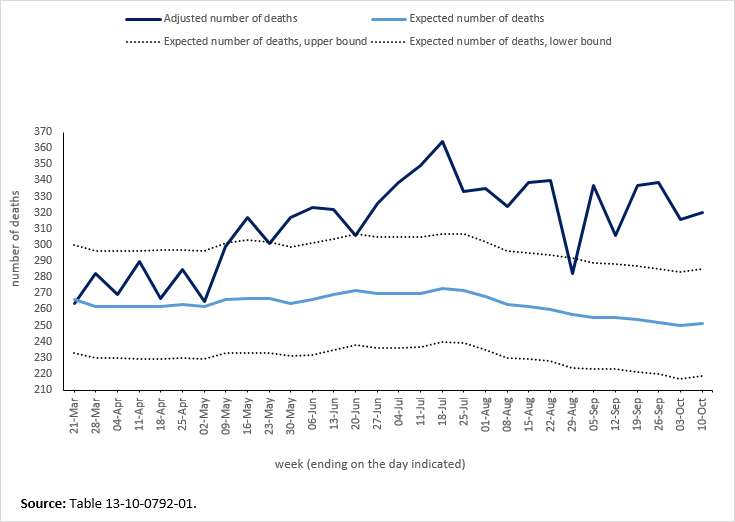 Thumbnail for Infographic 2: Provisional adjusted weekly number of deaths and expected number of deaths, people aged 0 to 44, Canada