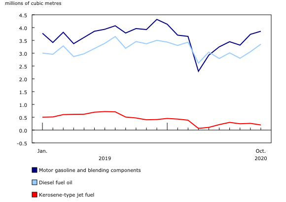 Chart 2: Net production of motor gasoline, diesel fuel and kerosene-type jet fuel