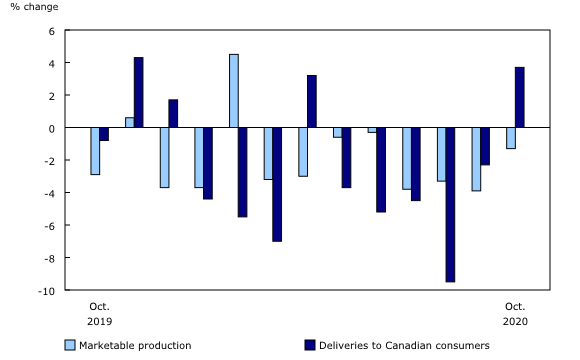 Chart 3: Monthly marketable production and deliveries of natural gas to Canadian consumers, year-over-year change