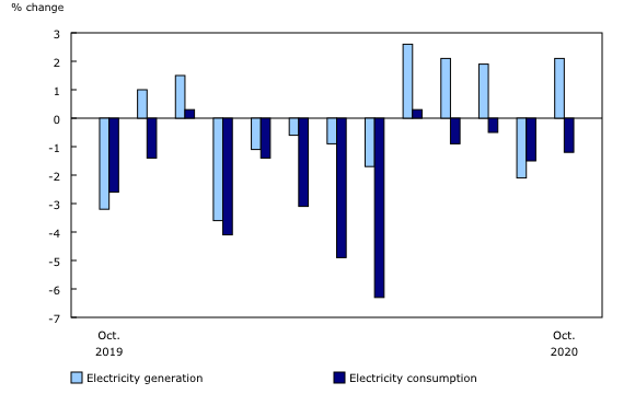 Chart 4: Electricity generation and consumption, year-over-year change