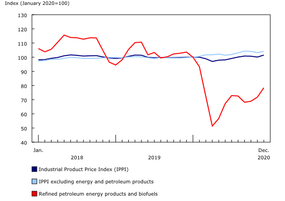 Chart 1: Industrial Product Price Index (January 2018 to December 2020)