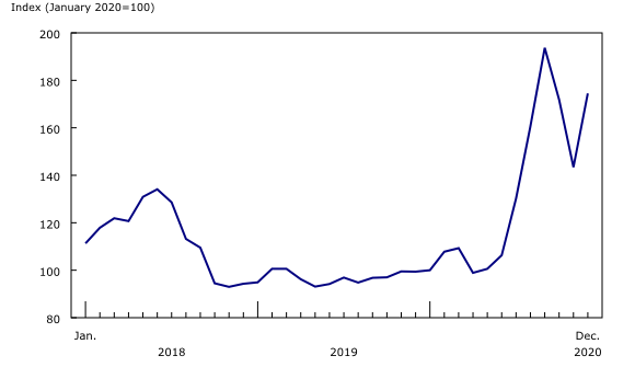 Chart 2: Softwood lumber (January 2018 to December 2020)