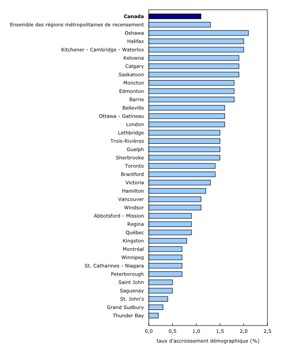 Graphique 1: Taux d'accroissement démographique selon la région métropolitaine de recensement, 2019-2020, Canada