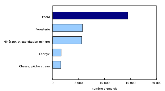 Graphique 3: Variations de l'emploi, troisième trimestre de 2020