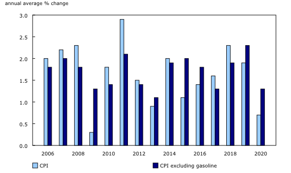 Chart 1: Annual average change in the Consumer Price Index (CPI) and the CPI excluding gasoline, 2006 to 2020