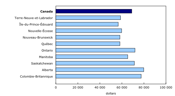Graphique 1: Dépenses moyennes en biens et services, selon la province, 2019