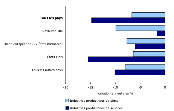 Graphique 3: Variation en pourcentage (d'une année à l'autre) du nombre d'établissements exportant vers certaines régions, selon l'industrie, novembre 2019 à novembre 2020