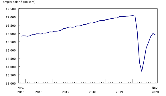 Graphique 1: L'emploi salarié enregistre une première baisse après avoir connu une reprise pendant cinq mois