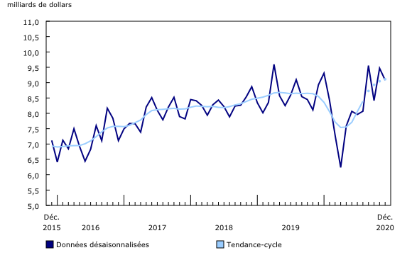 Graphique 1: Valeur totale des permis de bâtir
