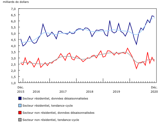 Graphique 2: Valeur des permis de bâtir des secteurs résidentiel et non résidentiel 