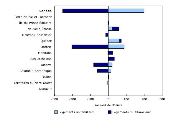 Graphique 3: Variation d'un mois à l'autre de la valeur des permis de bâtir résidentiels