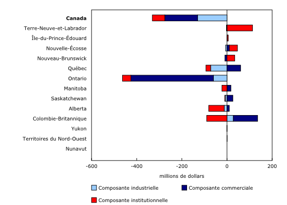 Graphique 4: Variation d'un mois à l'autre de la valeur des permis de bâtir non résidentiels
