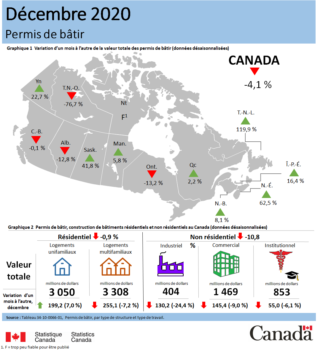 Vignette de l'infographie 1: Permis de bâtir, décembre 2020