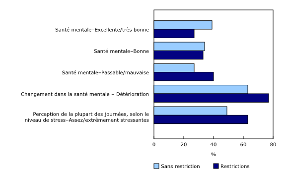 Graphique 1: Résultats en matière de santé mentale et de stress, travailleurs de la santé participants avec et sans restrictions en ce qui concerne l'approvisionnement d'EPI au cours du mois précédant l'initiative par approche participative, proportion (%), Canada