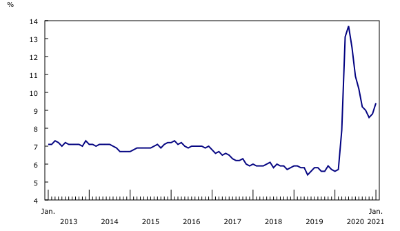 line chart&8211;Chart3, from January 2013 to January 2021