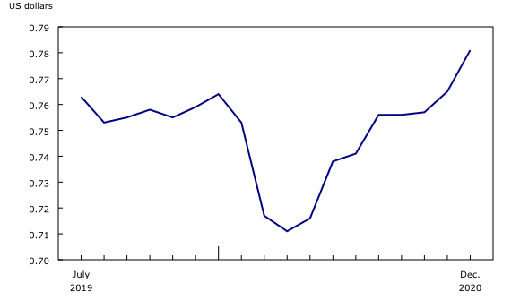 Chart 2: Monthly average of the Canadian dollar value in US dollars