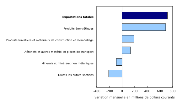 Graphique 3: Contribution à la variation mensuelle des exportations, selon le produit, décembre 2020