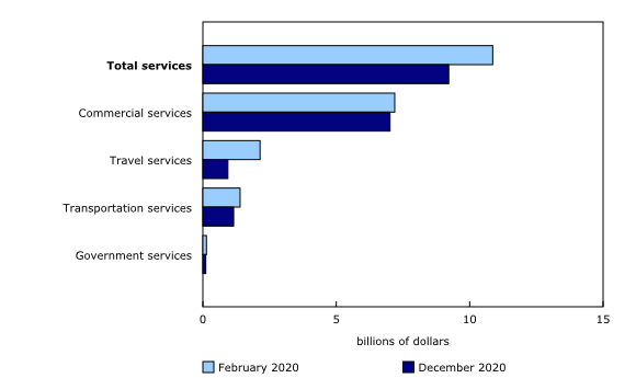 Chart 2: International trade in services, exports