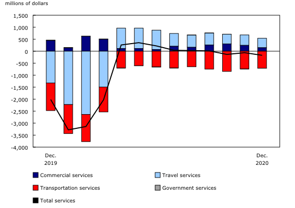 Chart 4: International trade in services, balances