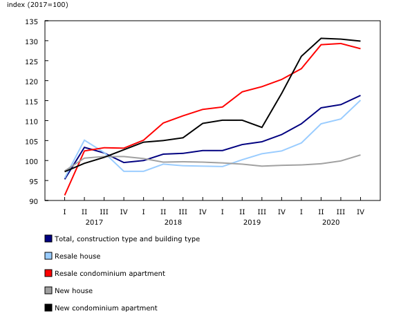 Chart 4: Residential property price indexes, Toronto