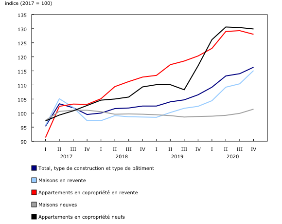 Graphique 4: Indices des prix des propriétés résidentielles, Toronto