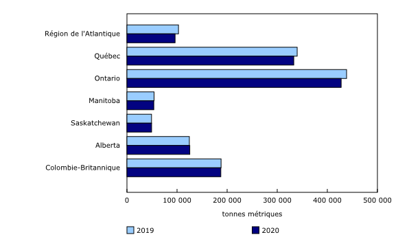 Graphique 1: Production de poulet canadien