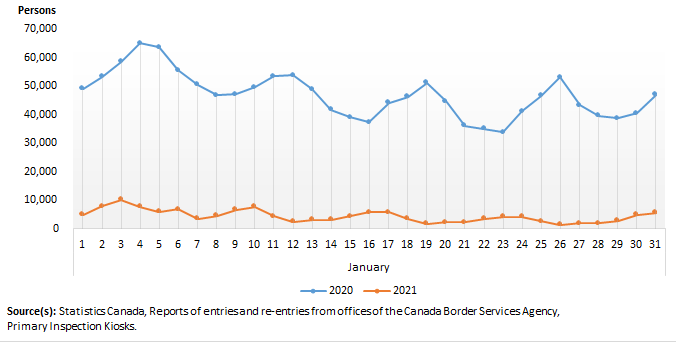 Thumbnail for Infographic 3: Canadian residents returning by air from abroad, January 2020 and 2021