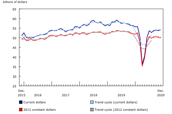 Chart 1: Manufacturing sales