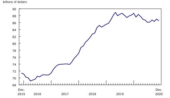 Chart 2: Inventory levels decline