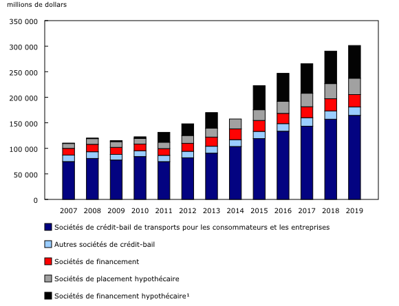 Graphique 1: Actifs financiers totaux des intermédiaires de crédit non bancaire
