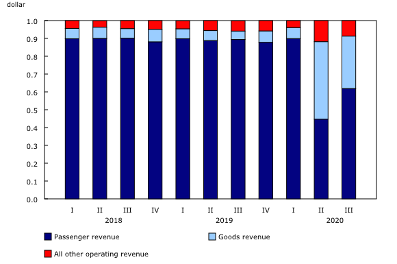 Chart 1: Distribution of every dollar of total operating revenue