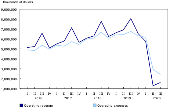 Chart 2: Operating revenue and expenses, Canadian air carriers