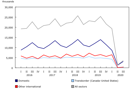 Chart 3: Passengers carried, by sector, Canadian air carriers