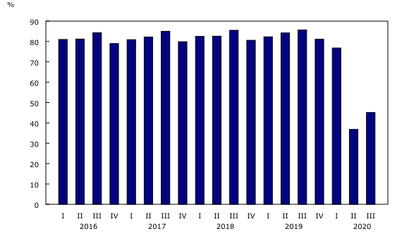 Chart 4: Passenger load factor, Canadian air carriers