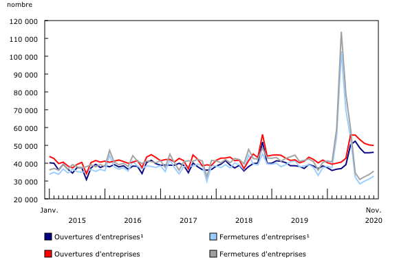 Graphique 1: Ouvertures et fermetures mensuelles d'entreprises dans le secteur des entreprises, Canada, janvier 2015 à novembre 2020, séries désaisonnalisées
