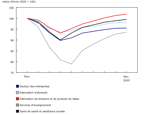 Graphique 2: Variation des entreprises actives de février 2020 à novembre 2020, nouvelles industries ajoutées aux séries expérimentales, séries désaisonnalisées