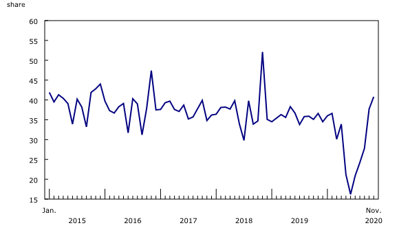 Chart 3: Entrants as a share of business openings in the business sector, January 2015 to November 2020, seasonally adjusted series