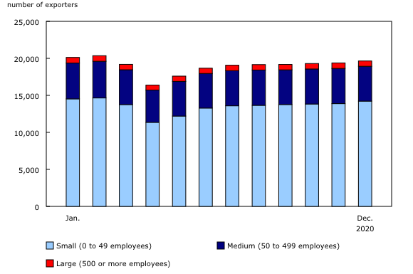 Chart 1: Number of exporting enterprises, by employment size, January to December 2020