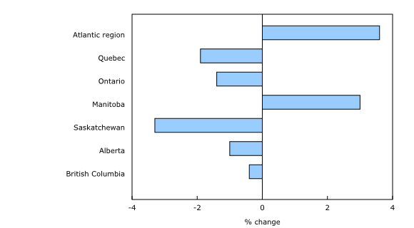 Chart 2: Percentage change in number of exporting establishments, by selected province or region, February to December 2020