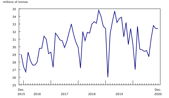 Chart 1: Railway carloadings, total tonnage