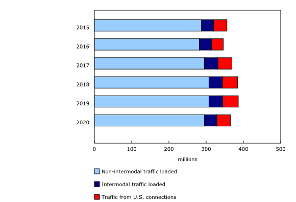 Chart 2: Railway carloading components, total tonnage, 2015–2020