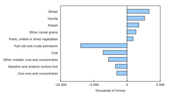Chart 3: Railway carloadings, by product, difference from 2019 to 2020
