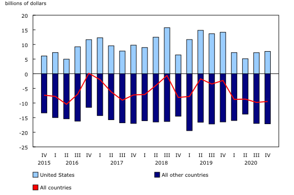 Chart 2: Goods balances by geographic area