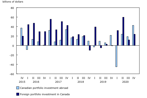 Chart 4: Foreign portfolio investment